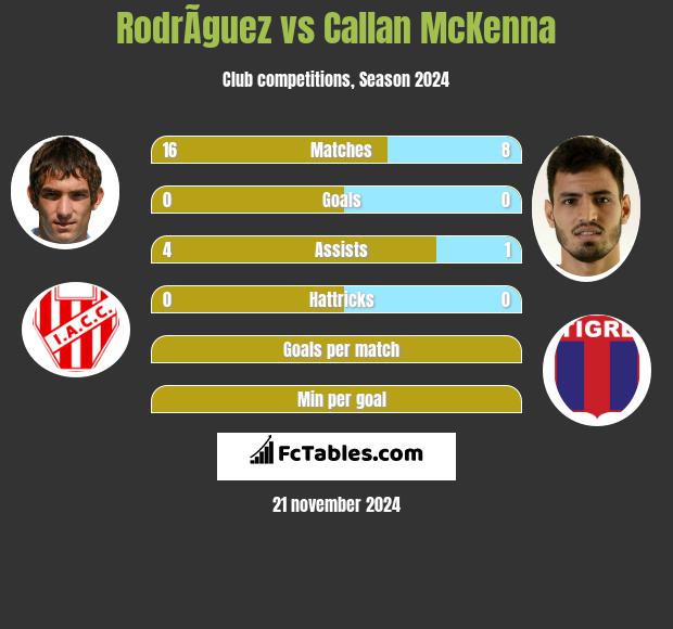 RodrÃ­guez vs Callan McKenna h2h player stats