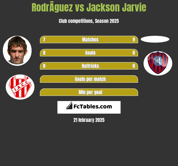 RodrÃ­guez vs Jackson Jarvie h2h player stats