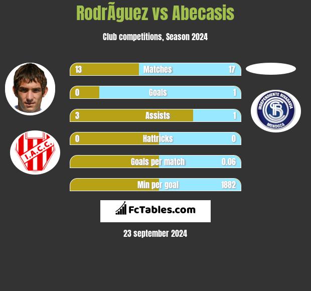 RodrÃ­guez vs Abecasis h2h player stats