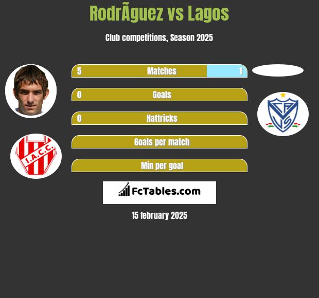 RodrÃ­guez vs Lagos h2h player stats