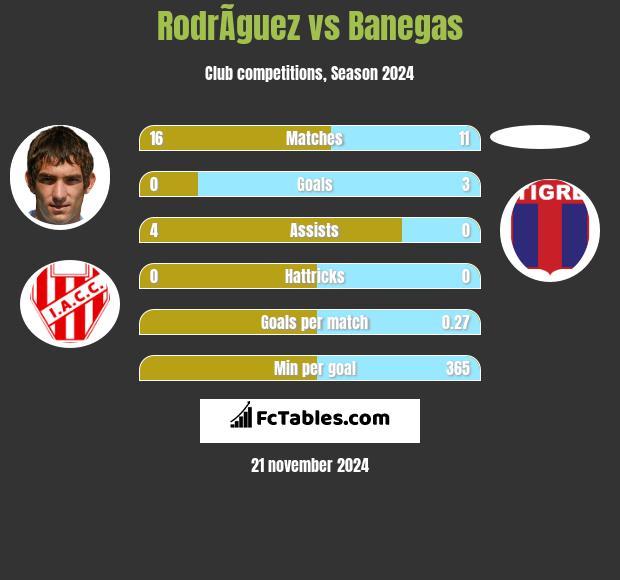 RodrÃ­guez vs Banegas h2h player stats