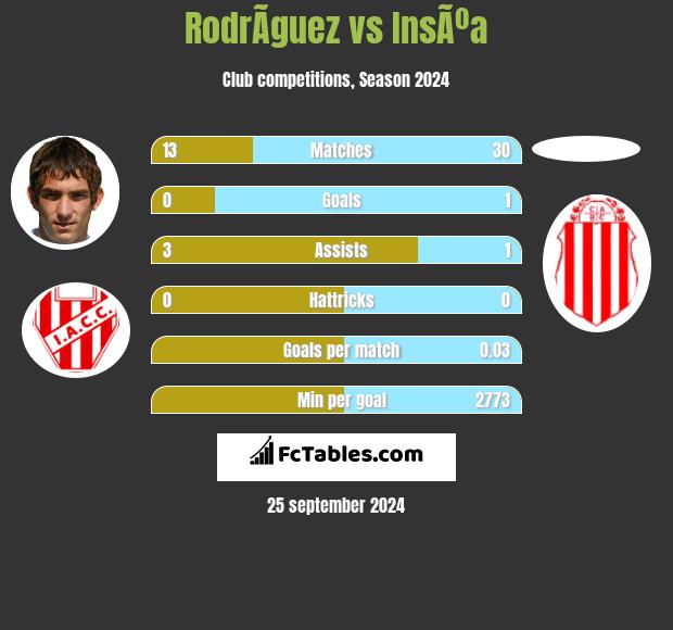 RodrÃ­guez vs InsÃºa h2h player stats