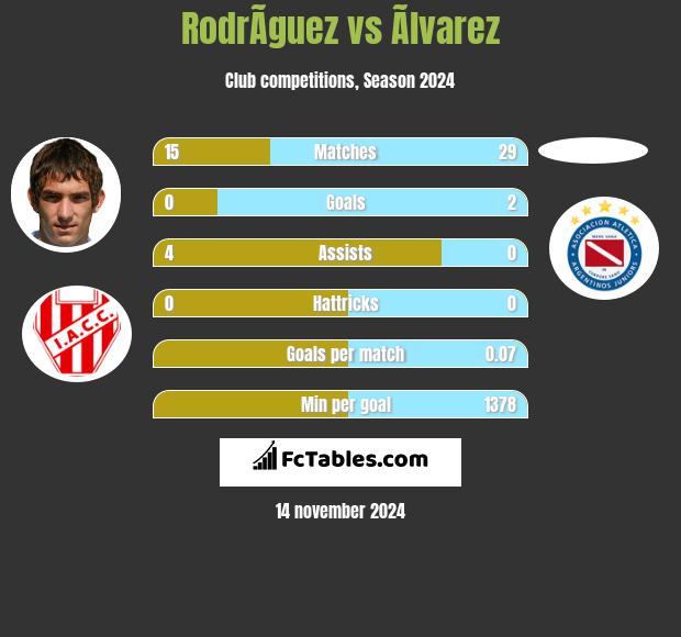 RodrÃ­guez vs Ãlvarez h2h player stats