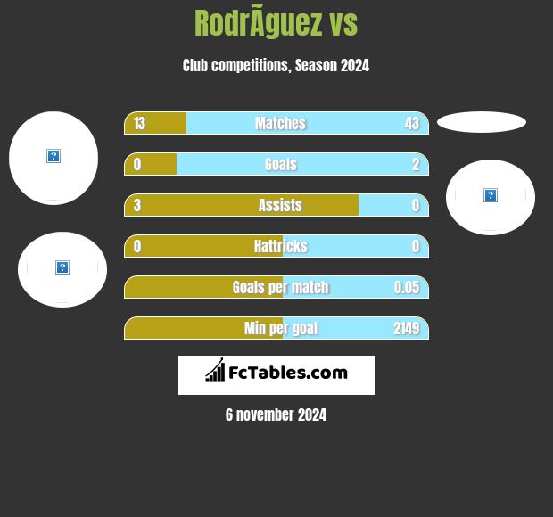 RodrÃ­guez vs  h2h player stats