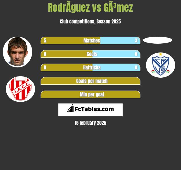 RodrÃ­guez vs GÃ³mez h2h player stats