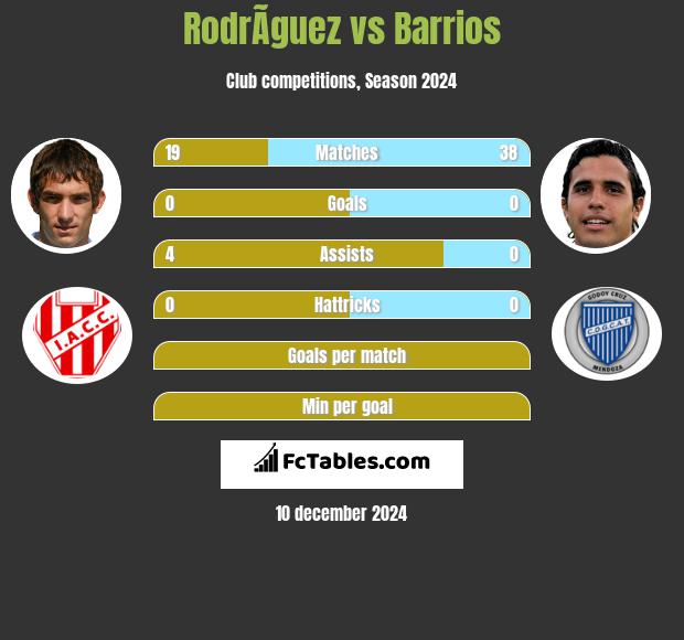 RodrÃ­guez vs Barrios h2h player stats