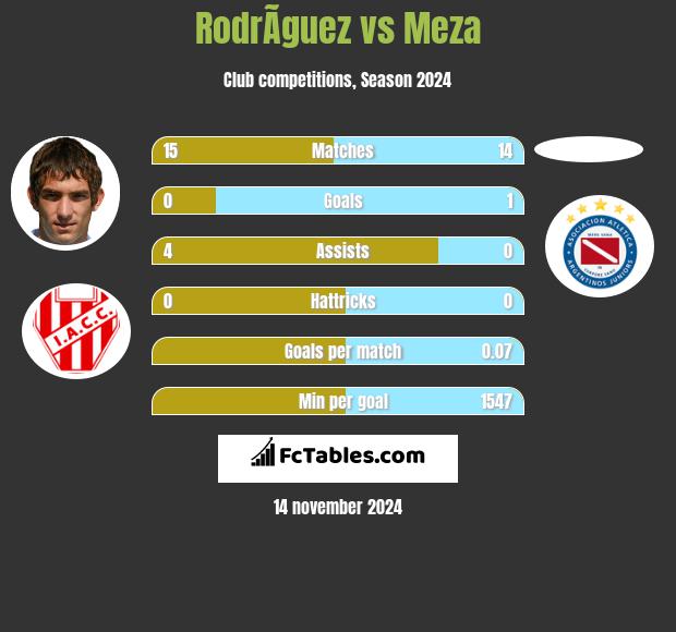 RodrÃ­guez vs Meza h2h player stats