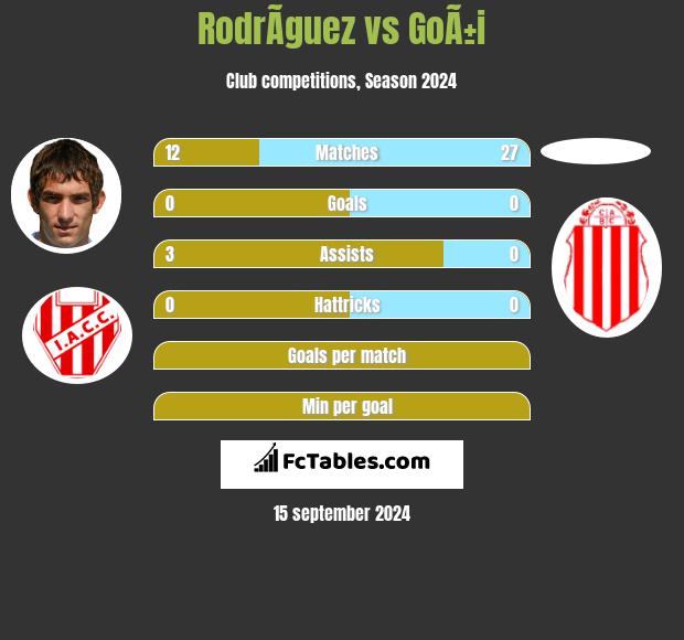 RodrÃ­guez vs GoÃ±i h2h player stats