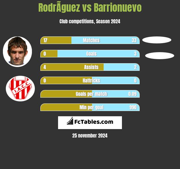 RodrÃ­guez vs Barrionuevo h2h player stats