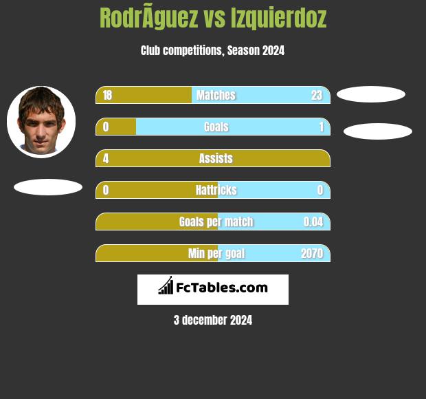 RodrÃ­guez vs Izquierdoz h2h player stats