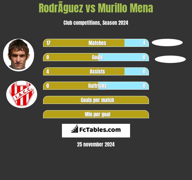 RodrÃ­guez vs Murillo Mena h2h player stats