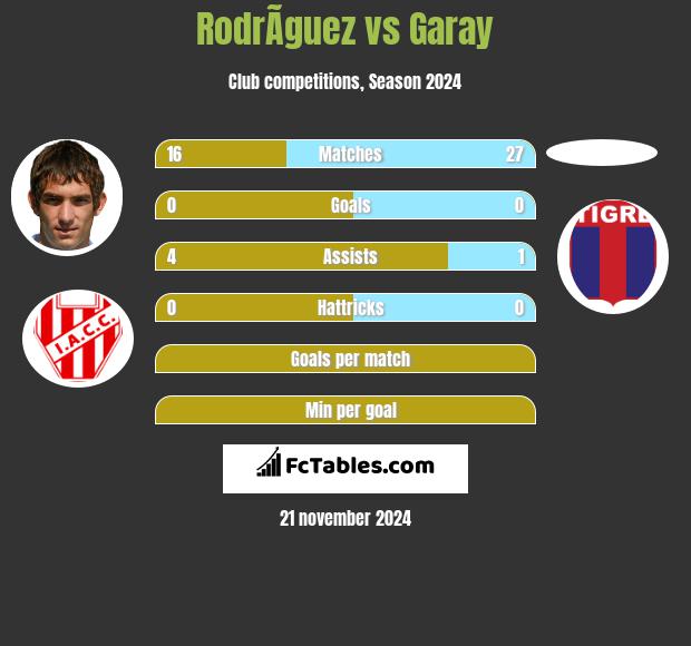 RodrÃ­guez vs Garay h2h player stats