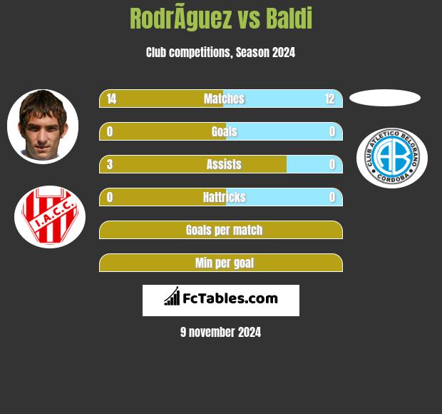 RodrÃ­guez vs Baldi h2h player stats