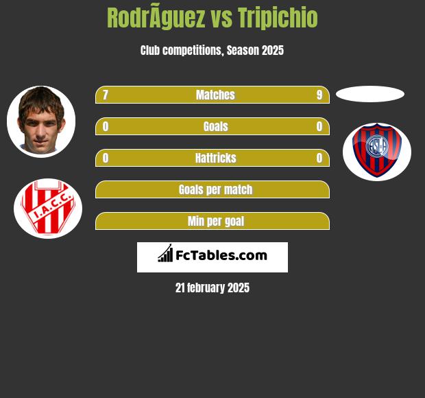 RodrÃ­guez vs Tripichio h2h player stats