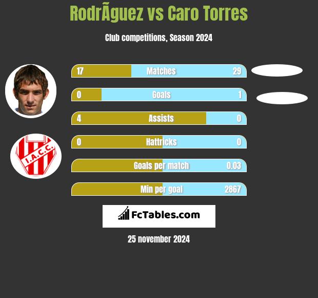 RodrÃ­guez vs Caro Torres h2h player stats