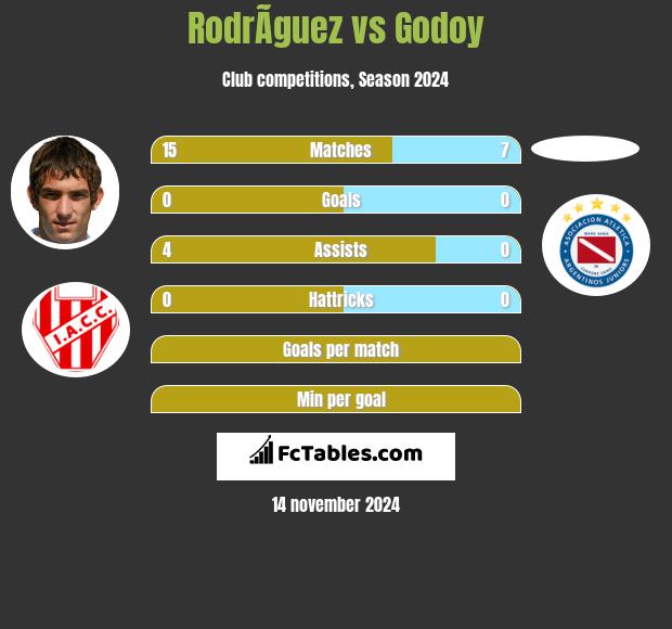 RodrÃ­guez vs Godoy h2h player stats