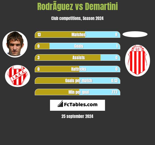 RodrÃ­guez vs Demartini h2h player stats