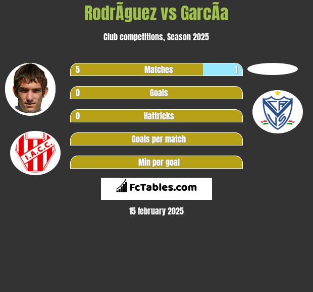 RodrÃ­guez vs GarcÃ­a h2h player stats