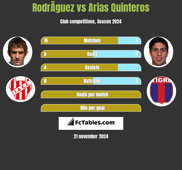 RodrÃ­guez vs Arias Quinteros h2h player stats