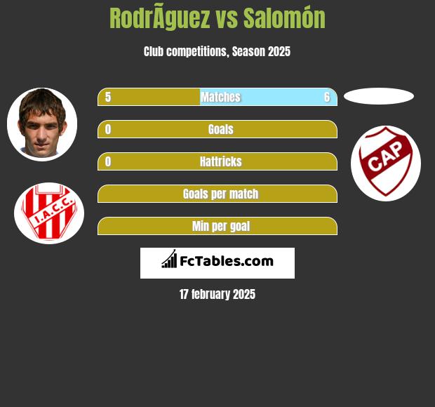 RodrÃ­guez vs Salomón h2h player stats