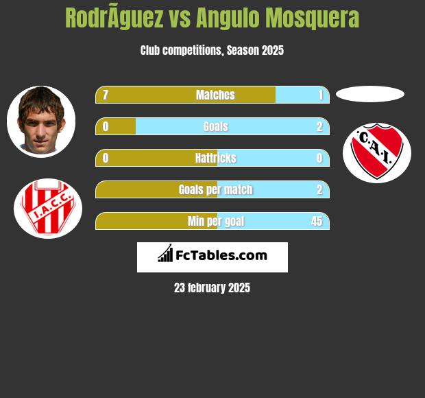 RodrÃ­guez vs Angulo Mosquera h2h player stats