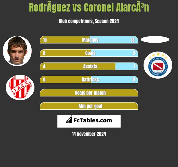 RodrÃ­guez vs Coronel AlarcÃ³n h2h player stats