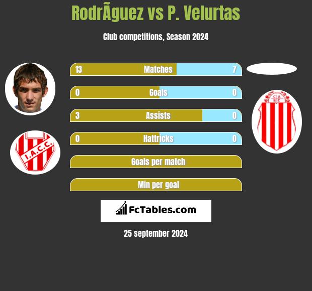 RodrÃ­guez vs P. Velurtas h2h player stats