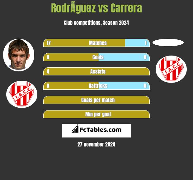 RodrÃ­guez vs Carrera h2h player stats