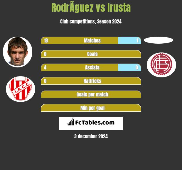 RodrÃ­guez vs Irusta h2h player stats