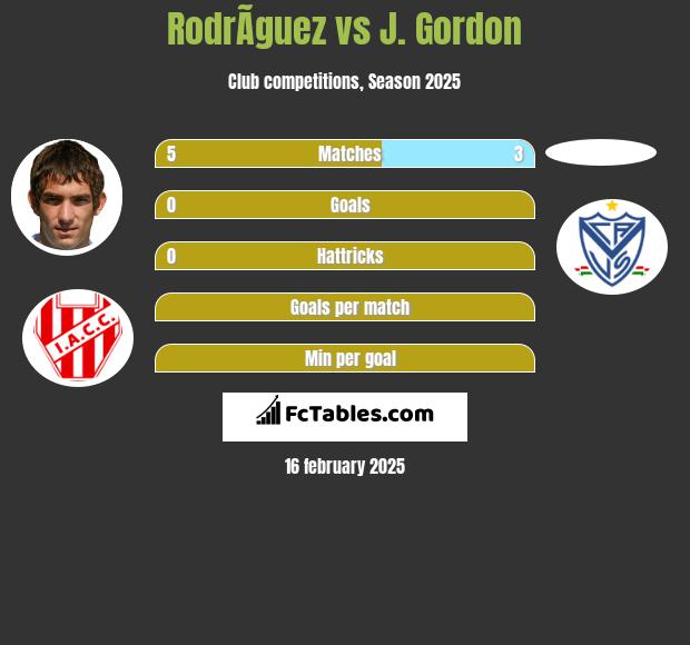 RodrÃ­guez vs J. Gordon h2h player stats