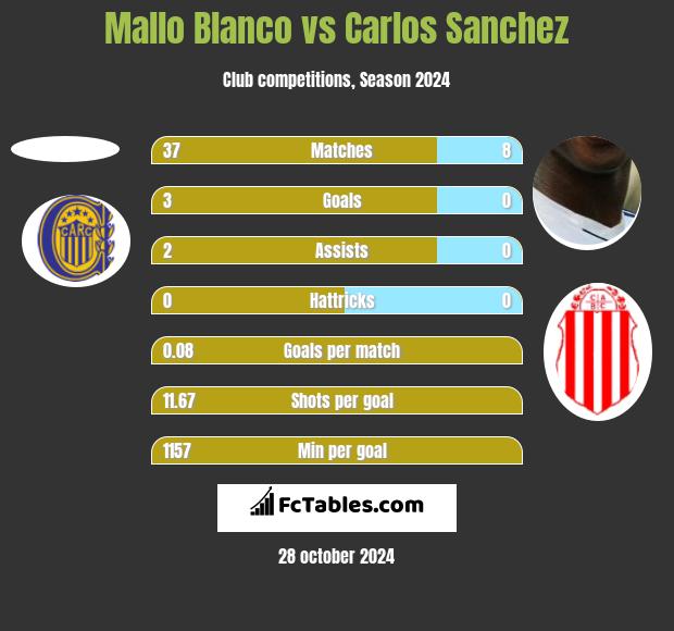 Mallo Blanco vs Carlos Sanchez h2h player stats