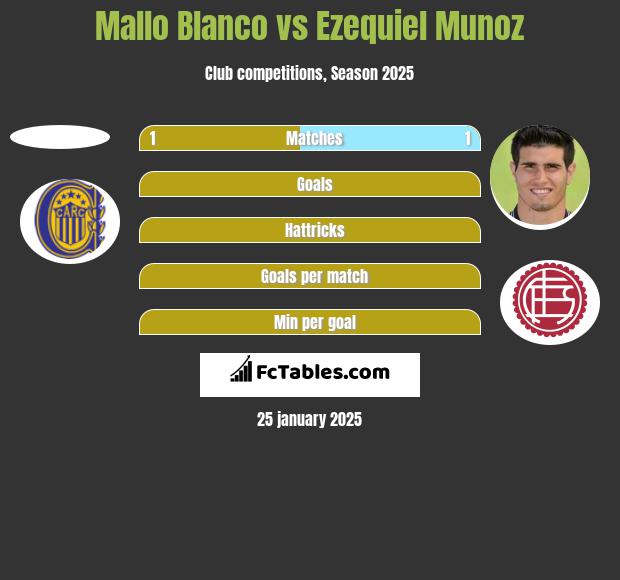 Mallo Blanco vs Ezequiel Munoz h2h player stats