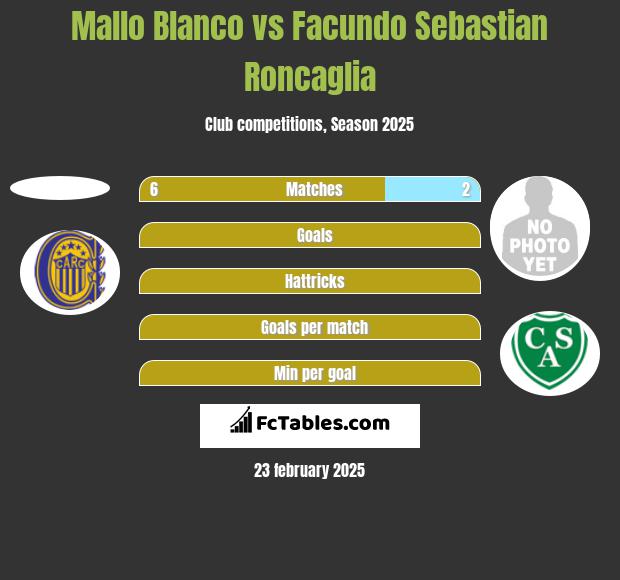 Mallo Blanco vs Facundo Sebastian Roncaglia h2h player stats