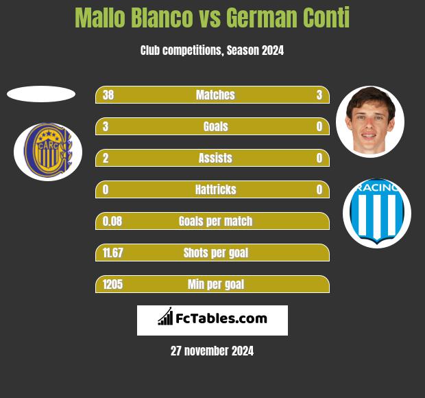 Mallo Blanco vs German Conti h2h player stats