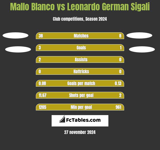 Mallo Blanco vs Leonardo Sigali h2h player stats