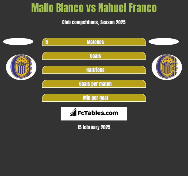 Mallo Blanco vs Nahuel Franco h2h player stats