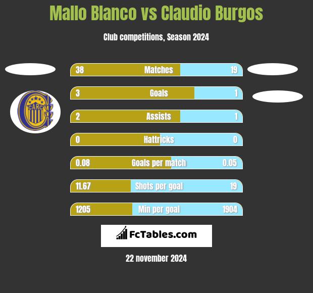 Mallo Blanco vs Claudio Burgos h2h player stats