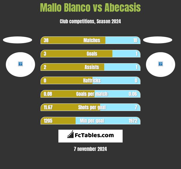 Mallo Blanco vs Abecasis h2h player stats