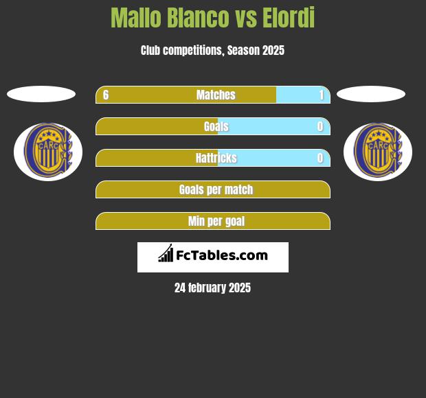 Mallo Blanco vs Elordi h2h player stats