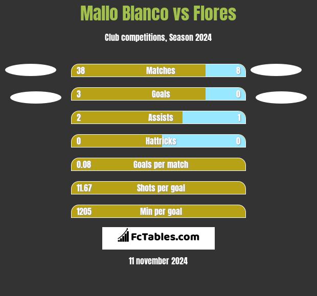 Mallo Blanco vs Flores h2h player stats