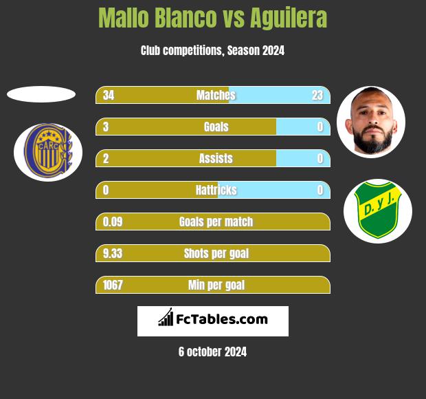 Mallo Blanco vs Aguilera h2h player stats