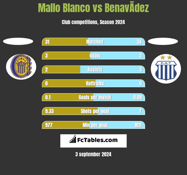 Mallo Blanco vs BenavÃ­dez h2h player stats