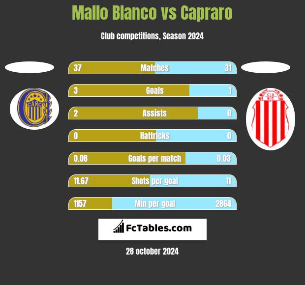 Mallo Blanco vs Capraro h2h player stats