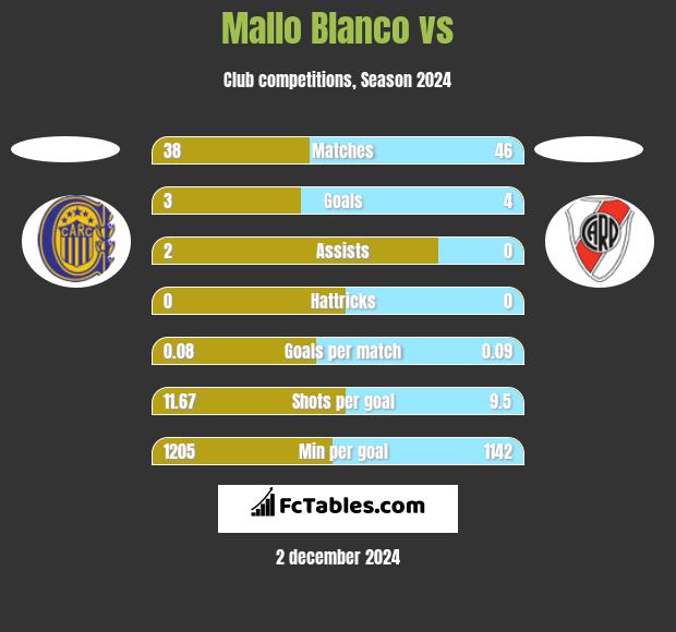 Mallo Blanco vs  h2h player stats