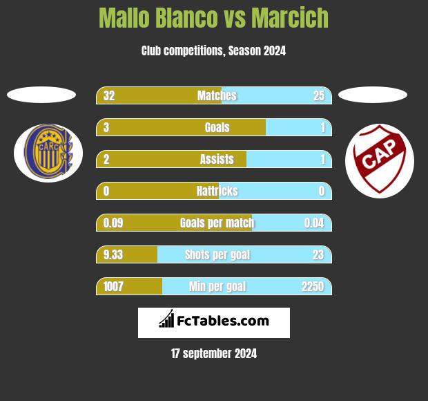 Mallo Blanco vs Marcich h2h player stats