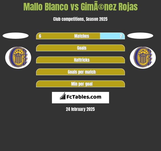 Mallo Blanco vs GimÃ©nez Rojas h2h player stats