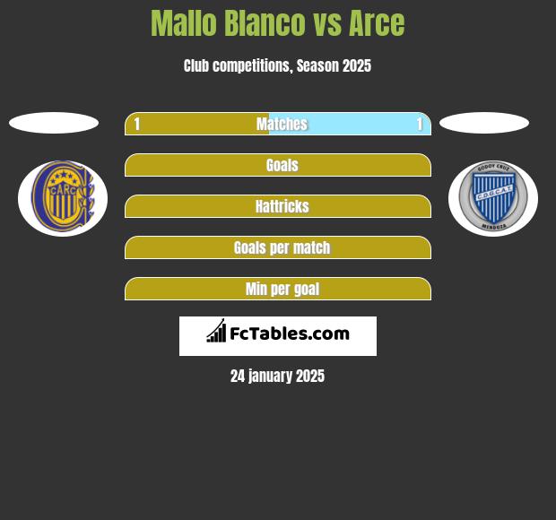 Mallo Blanco vs Arce h2h player stats