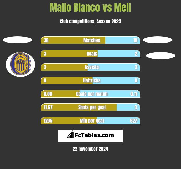 Mallo Blanco vs Meli h2h player stats