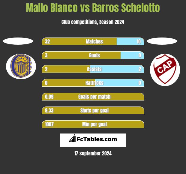 Mallo Blanco vs Barros Schelotto h2h player stats