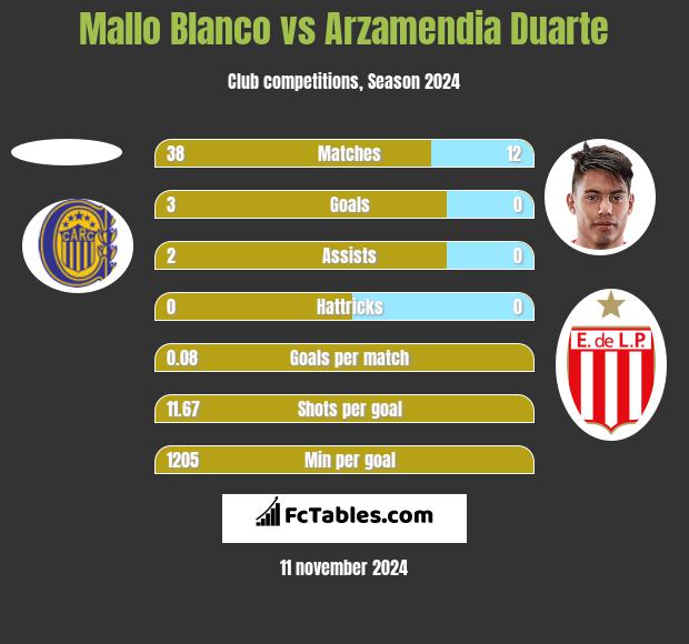 Mallo Blanco vs Arzamendia Duarte h2h player stats